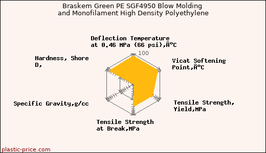 Braskem Green PE SGF4950 Blow Molding and Monofilament High Density Polyethylene
