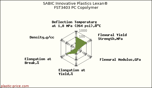 SABIC Innovative Plastics Lexan® FST3403 PC Copolymer