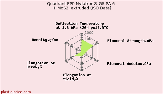 Quadrant EPP Nylatron® GS PA 6 + MoS2, extruded (ISO Data)