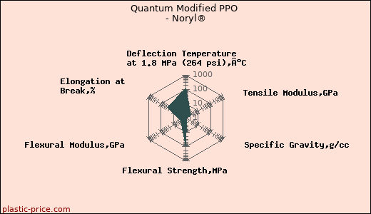 Quantum Modified PPO - Noryl®
