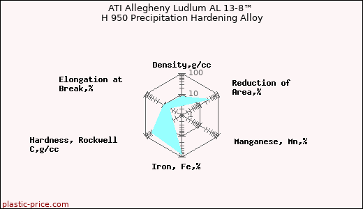 ATI Allegheny Ludlum AL 13-8™ H 950 Precipitation Hardening Alloy