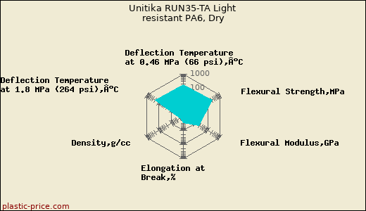 Unitika RUN35-TA Light resistant PA6, Dry