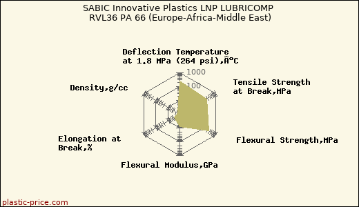SABIC Innovative Plastics LNP LUBRICOMP RVL36 PA 66 (Europe-Africa-Middle East)
