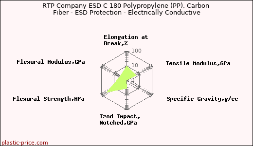 RTP Company ESD C 180 Polypropylene (PP), Carbon Fiber - ESD Protection - Electrically Conductive