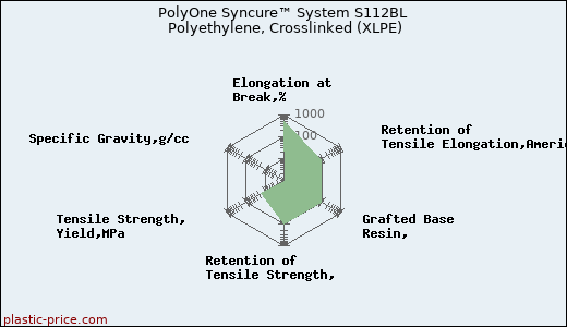 PolyOne Syncure™ System S112BL Polyethylene, Crosslinked (XLPE)