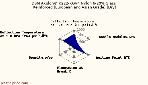 DSM Akulon® K222-KGV4 Nylon 6-20% Glass Reinforced (European and Asian Grade) (Dry)