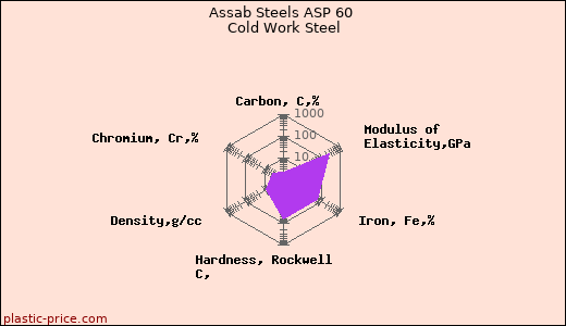Assab Steels ASP 60 Cold Work Steel
