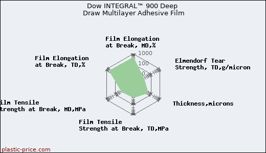 Dow INTEGRAL™ 900 Deep Draw Multilayer Adhesive Film
