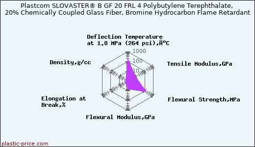 Plastcom SLOVASTER® B GF 20 FRL 4 Polybutylene Terephthalate, 20% Chemically Coupled Glass Fiber, Bromine Hydrocarbon Flame Retardant