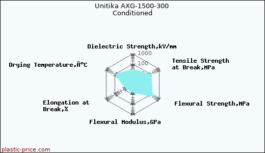 Unitika AXG-1500-300 Conditioned