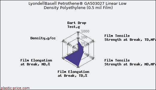 LyondellBasell Petrothene® GA503027 Linear Low Density Polyethylene (0.5 mil Film)
