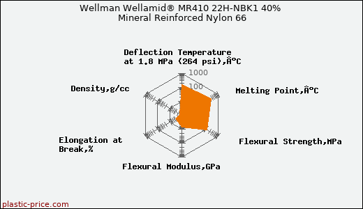 Wellman Wellamid® MR410 22H-NBK1 40% Mineral Reinforced Nylon 66