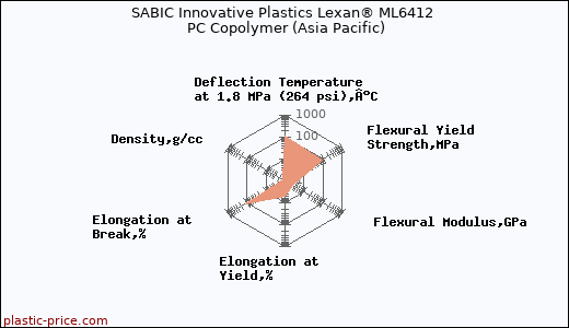 SABIC Innovative Plastics Lexan® ML6412 PC Copolymer (Asia Pacific)