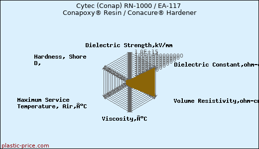 Cytec (Conap) RN-1000 / EA-117 Conapoxy® Resin / Conacure® Hardener