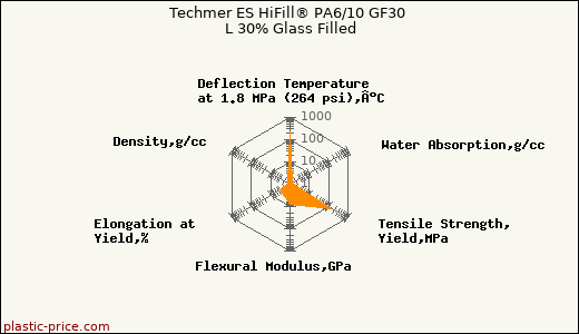 Techmer ES HiFill® PA6/10 GF30 L 30% Glass Filled