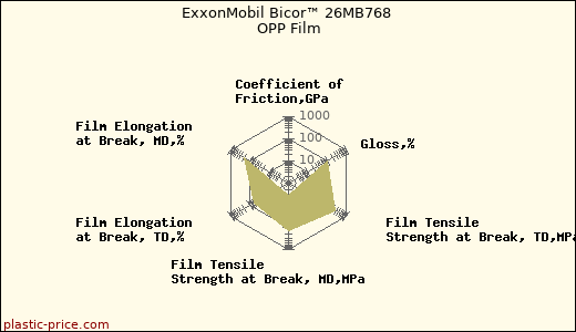 ExxonMobil Bicor™ 26MB768 OPP Film