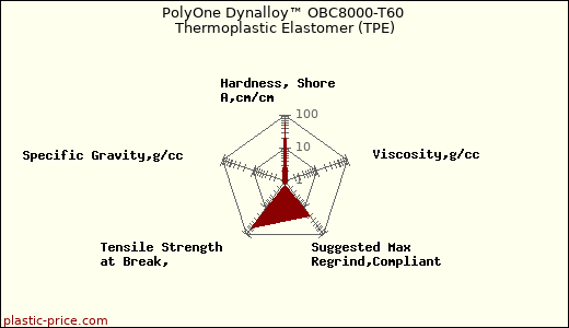 PolyOne Dynalloy™ OBC8000-T60 Thermoplastic Elastomer (TPE)
