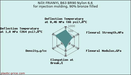 Nilit FRIANYL B63 BR90 Nylon 6.6 for injection molding, 90% bronze filled