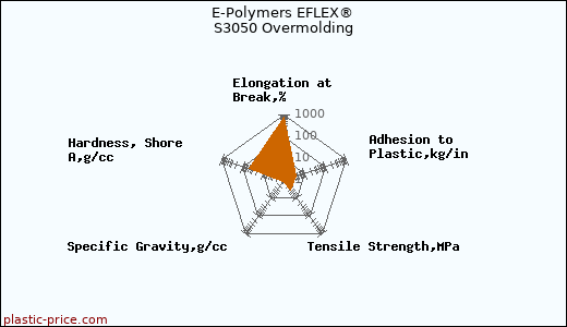 E-Polymers EFLEX® S3050 Overmolding
