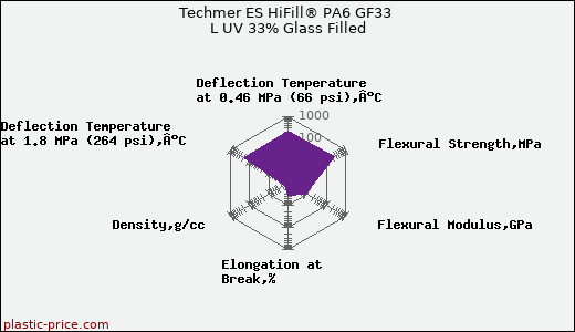 Techmer ES HiFill® PA6 GF33 L UV 33% Glass Filled