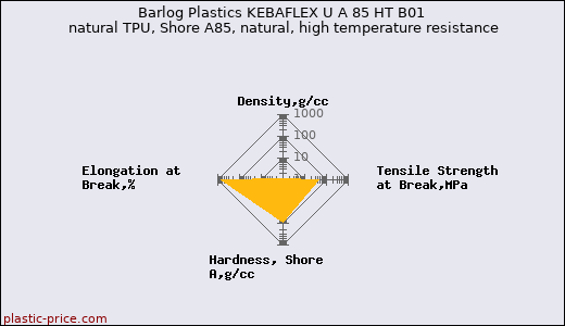 Barlog Plastics KEBAFLEX U A 85 HT B01 natural TPU, Shore A85, natural, high temperature resistance