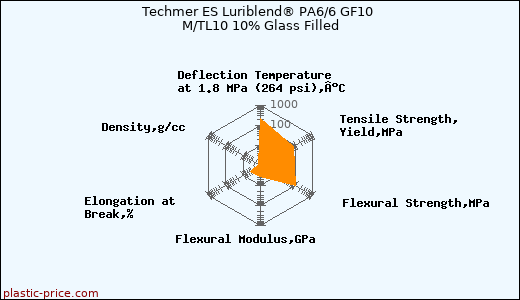 Techmer ES Luriblend® PA6/6 GF10 M/TL10 10% Glass Filled