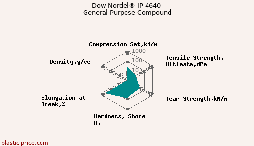 Dow Nordel® IP 4640 General Purpose Compound