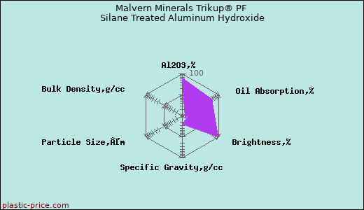 Malvern Minerals Trikup® PF Silane Treated Aluminum Hydroxide