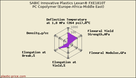 SABIC Innovative Plastics Lexan® FXE1810T PC Copolymer (Europe-Africa-Middle East)