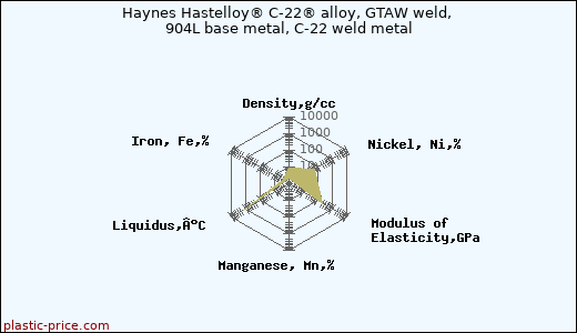 Haynes Hastelloy® C-22® alloy, GTAW weld, 904L base metal, C-22 weld metal
