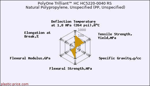 PolyOne Trilliant™ HC HC5220-0040 RS Natural Polypropylene, Unspecified (PP, Unspecified)