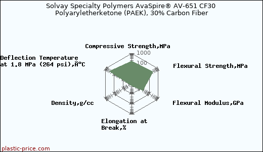 Solvay Specialty Polymers AvaSpire® AV-651 CF30 Polyaryletherketone (PAEK), 30% Carbon Fiber