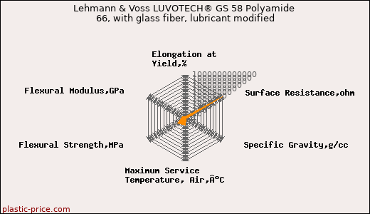 Lehmann & Voss LUVOTECH® GS 58 Polyamide 66, with glass fiber, lubricant modified
