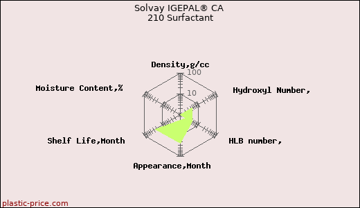 Solvay IGEPAL® CA 210 Surfactant