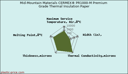 Mid-Mountain Materials CERMEX® PR1000-M Premium Grade Thermal Insulation Paper