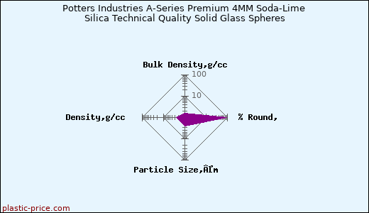 Potters Industries A-Series Premium 4MM Soda-Lime Silica Technical Quality Solid Glass Spheres