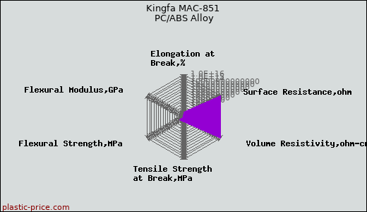 Kingfa MAC-851 PC/ABS Alloy