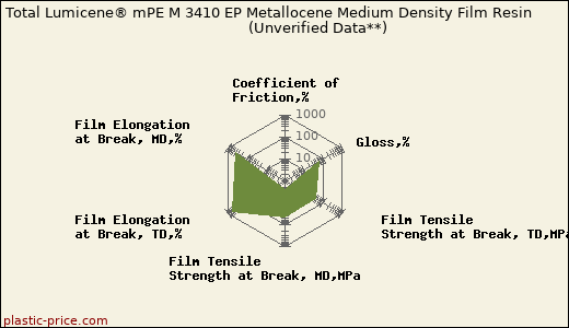 Total Lumicene® mPE M 3410 EP Metallocene Medium Density Film Resin                      (Unverified Data**)
