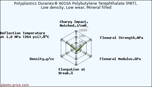 Polyplastics Duranex® 601SA Polybutylene Terephthalate (PBT), Low density, Low wear, Mineral filled