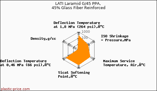LATI Laramid G/45 PPA, 45% Glass Fiber Reinforced