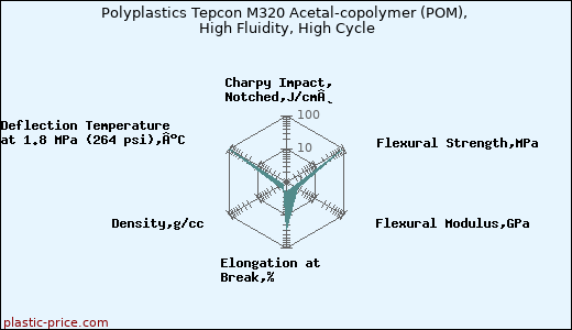 Polyplastics Tepcon M320 Acetal-copolymer (POM), High Fluidity, High Cycle