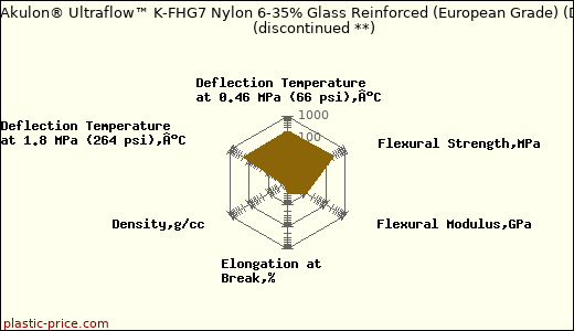 DSM Akulon® Ultraflow™ K-FHG7 Nylon 6-35% Glass Reinforced (European Grade) (Dry)               (discontinued **)