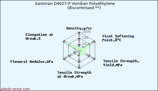 Eastman D4027-P Voridian Polyethylene               (discontinued **)
