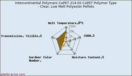 Intercontinental Polymers CoPET 214-02 CoPET Polymer Type - Clear, Low Melt Polyester Pellets