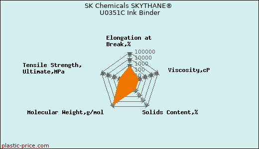 SK Chemicals SKYTHANE® U0351C Ink Binder