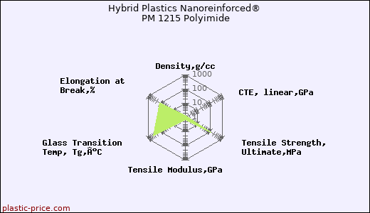 Hybrid Plastics Nanoreinforced® PM 1215 Polyimide