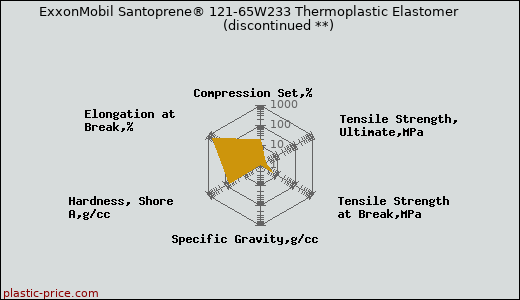 ExxonMobil Santoprene® 121-65W233 Thermoplastic Elastomer               (discontinued **)