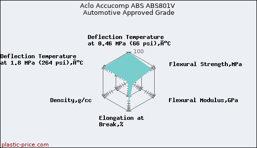 Aclo Accucomp ABS ABS801V Automotive Approved Grade