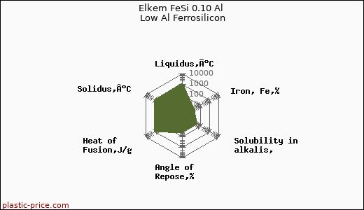 Elkem FeSi 0.10 Al Low Al Ferrosilicon