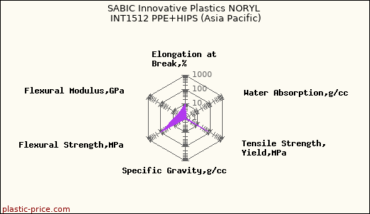 SABIC Innovative Plastics NORYL INT1512 PPE+HIPS (Asia Pacific)